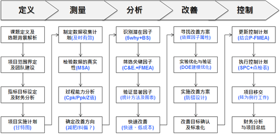 六西格瑪綠帶經(jīng)典課程培訓(xùn)