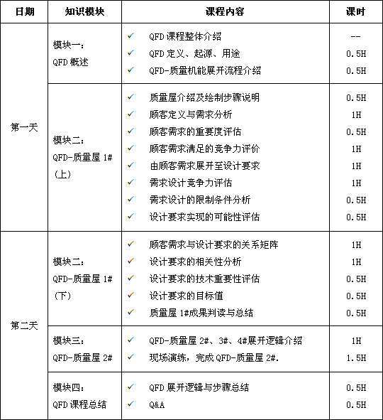 質(zhì)量功能展開(kāi)（QFD）課程培訓(xùn)總表