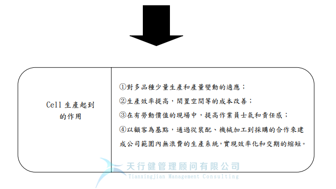 精益生產(chǎn)Cell生產(chǎn)模式所起的作用