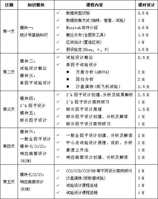 試驗(yàn)設(shè)計（DOE）實(shí)用課程培訓(xùn)（5天）