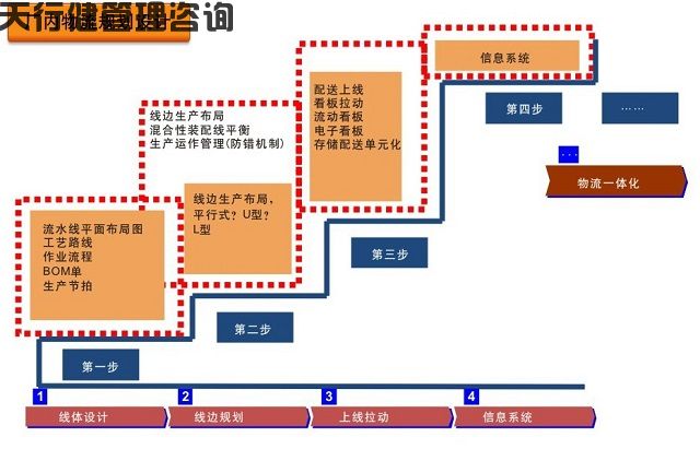 變速箱工廠新工廠工藝設計布局之精益物流設計