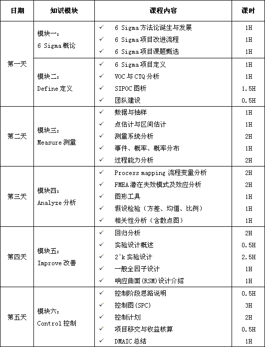 六西格瑪綠帶經(jīng)典課程培訓(xùn)