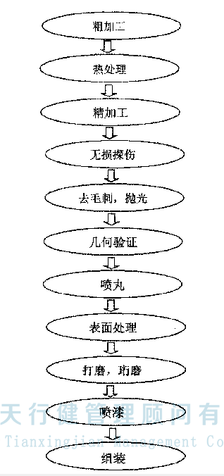 A航空企業(yè)的應(yīng)用精益生產(chǎn)改善項(xiàng)目案例