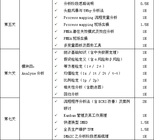 精益六西格瑪綠帶課程培訓(xùn)總表