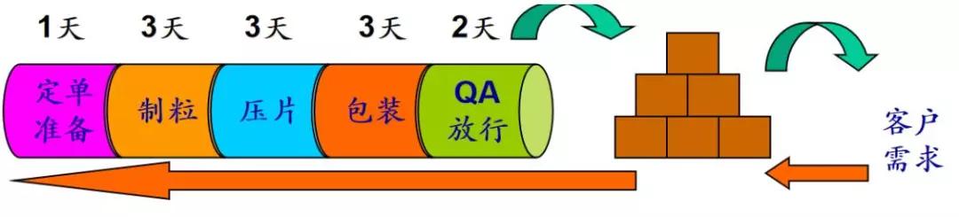 基于精益管理進行藥企生產(chǎn)計劃體系設計