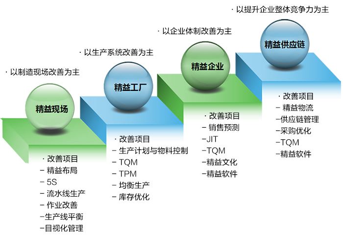 淺談企業(yè)精益生產(chǎn)現(xiàn)場管理與改善方法