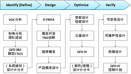 六西格瑪設(shè)計（DFSS）經(jīng)典課程培訓(xùn)