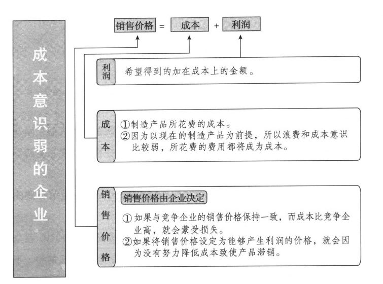 豐田生產(chǎn)方式：高收益的秘密在于生產(chǎn)方法的思想