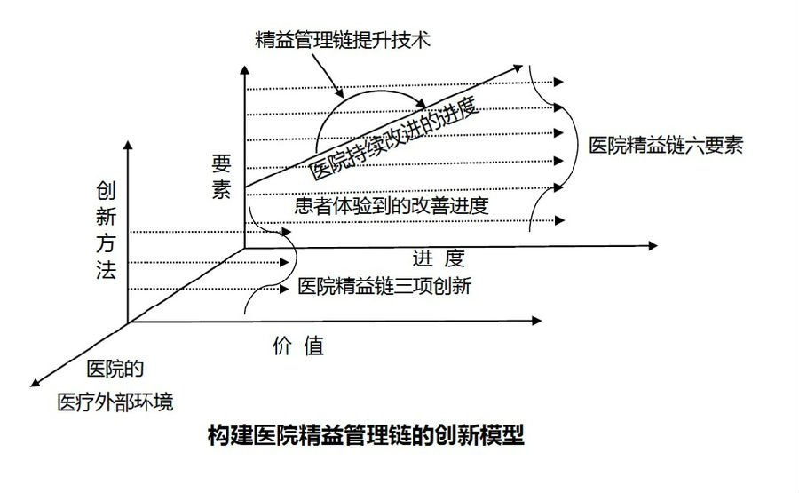 4點(diǎn)實(shí)踐建議，醫(yī)院精益管理很簡(jiǎn)單！