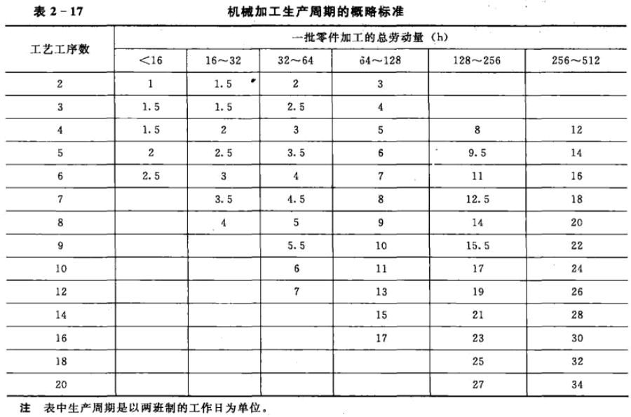 班組建設(shè)：制定期量標(biāo)準(zhǔn)