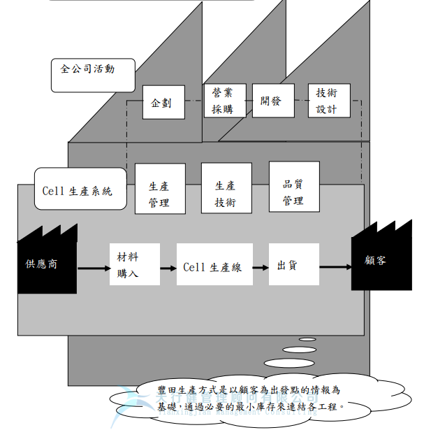 精益生產(chǎn)Cell生產(chǎn)在全公司活動(dòng)中的定位