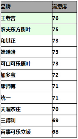 2014年度全國(guó)茶飲料消費(fèi)者滿意度測(cè)評(píng)結(jié)果