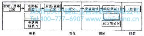 Cell生產(chǎn)方式在電視機(jī)生產(chǎn)中的應(yīng)用案例