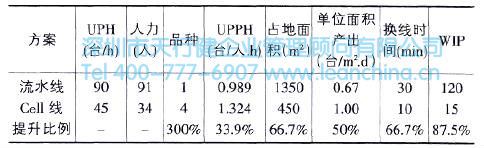 Cell生產(chǎn)方式在電視機(jī)生產(chǎn)中的應(yīng)用案例