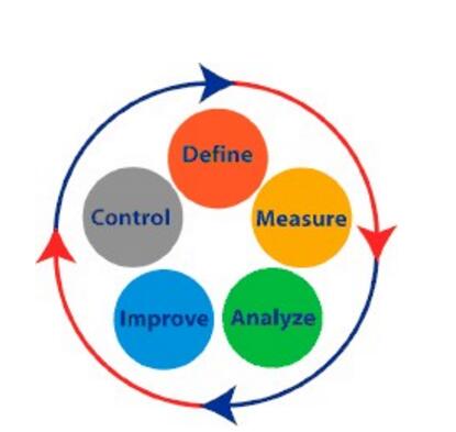 學(xué)習(xí)六西格瑪管理有哪些好處呢？