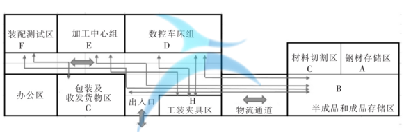 工廠布局在某機(jī)械設(shè)備公司系統(tǒng)化設(shè)施布置的應(yīng)用案例