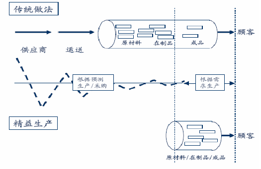 精益生產(chǎn)思想在某汽車生產(chǎn)制造公司的運用